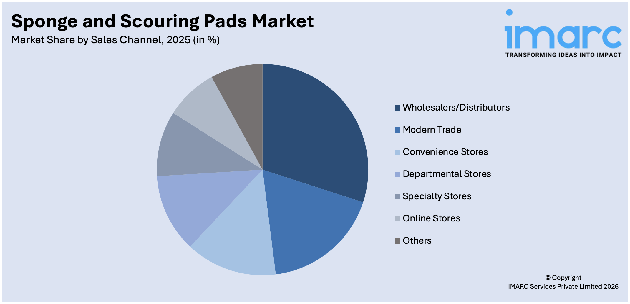 Sponge and Scouring Pads Market By Sales Channel